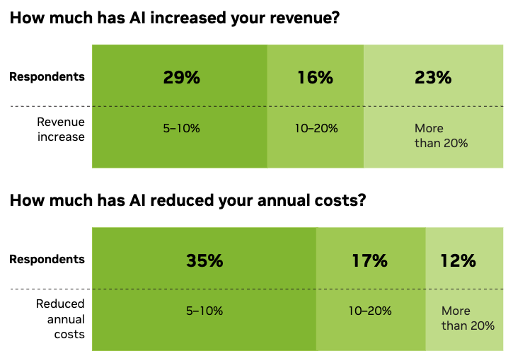 Screenshot of a graph showing how much has AI raised bank revenue. 29% said it increased revenue 5-10%, 16% reported 10-20%, and 23% said more than 20%.